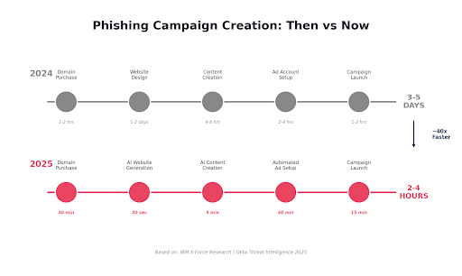 AI Impact on Phishing in 2025 & 2026: How Speed Became the Attacker's ...